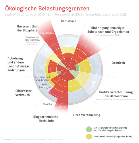 Planetare_Belastungsgrenzen_2022