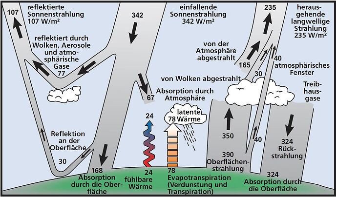 Energiebilanz-der Erde-IPCC-2007